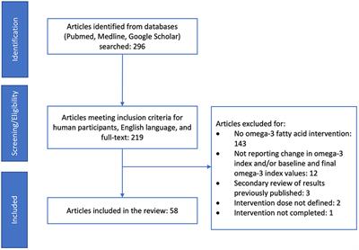 Frontiers The influence of dietary and supplemental omega 3